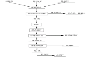 从水淬渣中回收铅、锌、碳、铁及尾渣无害化的选冶方法