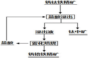 钒钛磁铁精矿综合利用的方法