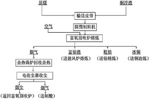 用富氧顶吹炉处理铜浮渣的方法