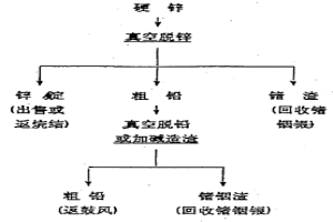 硬锌真空蒸馏提锌和富集锗烟银