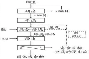 使用碳热还原工艺和火法-湿法冶金工艺中的至少一种从铁渣或钢渣中回收目标金属的方法