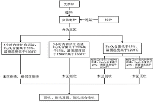 贫化电炉顶侧吹参数控制方法