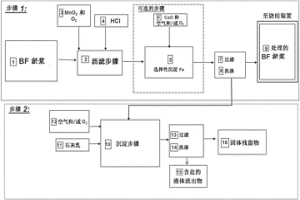 减少含有铁(Fe)的材料中锌(Zn)和铅(Pb)的量的方法