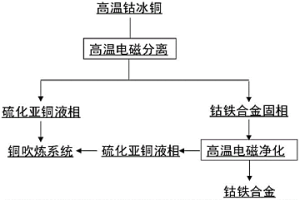 通过外加磁场诱导从钴冰铜熔体中提取钴铁合金的方法