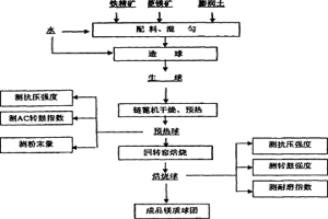 链篦机回转窑生产镁质球团工艺