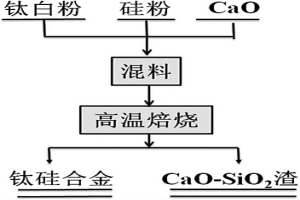 钛硅合金材料及其制备方法