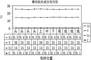 WSTi2815SC阻燃钛合金及其制备方法