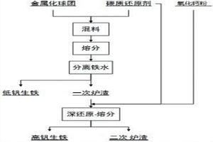 高钒生铁及其制备方法