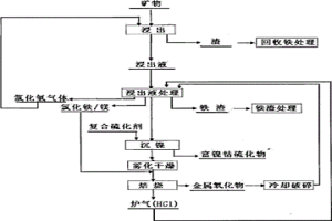 盐酸全闭路循环法从红土镍矿中提取有价金属的方法