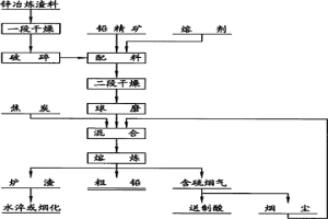 搭配处理锌冶炼渣料的直接炼铅方法