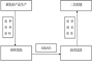 耐高温、耐冲刷材料及其制备方法