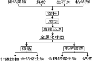 从提钒尾渣中回收铁、钒、铬和镓的方法