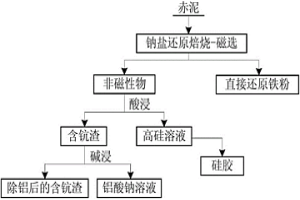 从赤泥中富集钪的方法