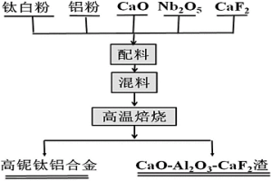 高铌钛铝合金材料及其制备方法