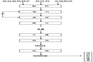 含锰钒钛磁铁矿球团的制备方法