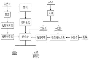 复合式燃料烟化炉还原挥发熔炼方法