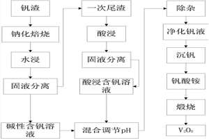 钒渣深度提钒方法