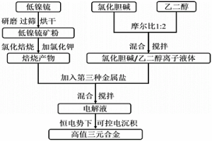 由低值铜镍混合矿电沉积制备高值三元合金的方法