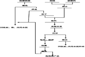 用硫酸烧渣制备海绵铁的方法