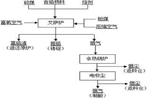 采用粉煤作为艾萨炉喷吹燃料的熔炼炼铅方法