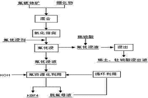 氟碳铈矿的分解方法