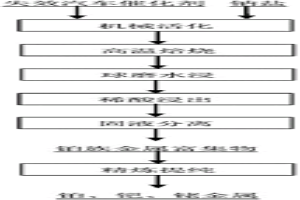 从失效汽车催化剂中回收铂族金属的方法