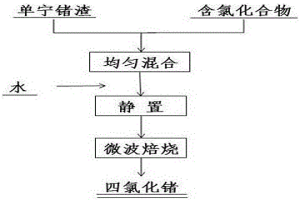 单宁锗渣微波一步法制备氯化锗的方法