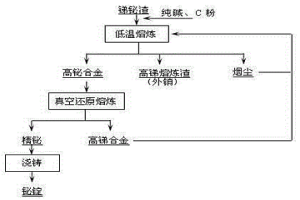 铜精炼系统锑铋渣生产精铋的方法