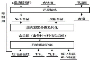 利用含钛渣和废铝合金制备硅基材料和低Fe共晶Al-Si合金的方法