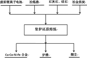 从废旧锂离子电池和/或其材料中回收有价金属的方法