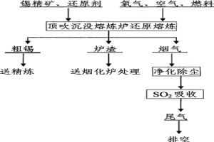 锡精矿顶吹沉没熔炼炉富氧熔炼方法