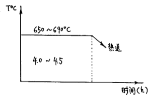 0Cr17Ni4Cu4Nb电渣锭热送开坯的工艺方法