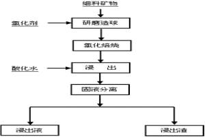 红土镍矿氯盐焙烧提取镍钴的方法