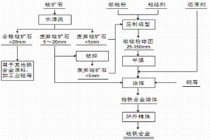 利用微硅粉生产硅铁合金的方法