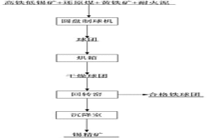 处理高铁低锡矿的方法