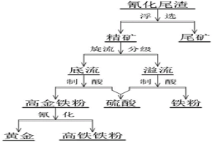 氰化尾渣硫、铁、金高价值化利用的方法