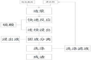 钒渣钙化熟料连续浸出提钒方法