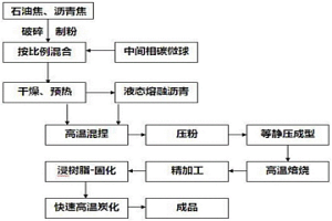 等静压成型制氟碳阳极板的制备方法