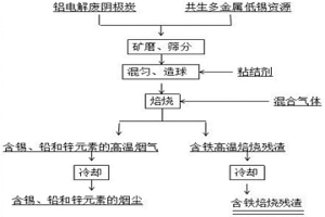 铝电解废阴极炭协同处置共伴生多金属低锡资源的方法