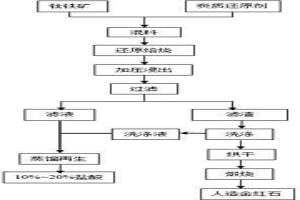 钛铁矿盐酸浸出制备人造金红石的工艺