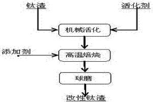 钛渣改性的方法