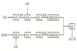 利用铝灰和微硅粉制备4A分子筛的方法