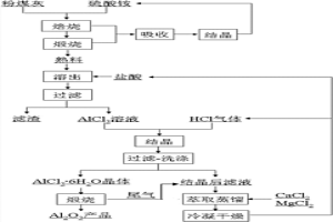 酸法提取煤粉炉粉煤灰中氧化铝的工艺方法