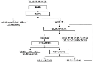 碱铵硫耦合法处理湿法炼锌废渣的方法