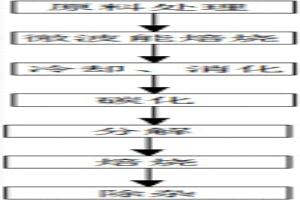微波能焙烧菱镁矿石生产氧化镁方法