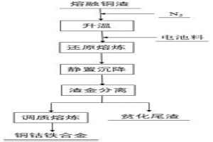 从废旧含钴锂离子电池回收钴铜铁的方法