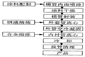 双液离心浇注制造双金属复合耐磨管的方法