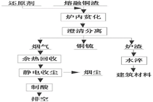 铜渣炉内还原贫化的方法