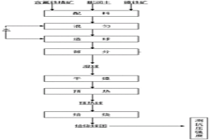 含氟铁矿焙烧球团的制备工艺