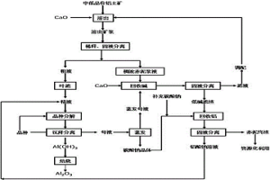 全湿法碱性体系下处理中低品位铝土矿的新工艺